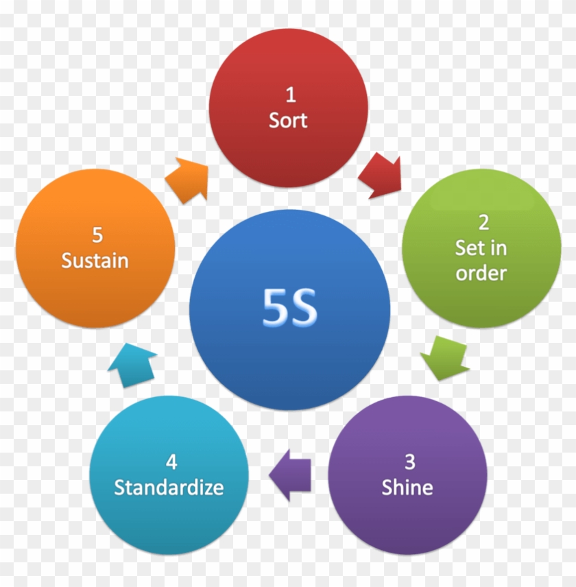 5s Methodology Diagram - 5s Methodology #909784