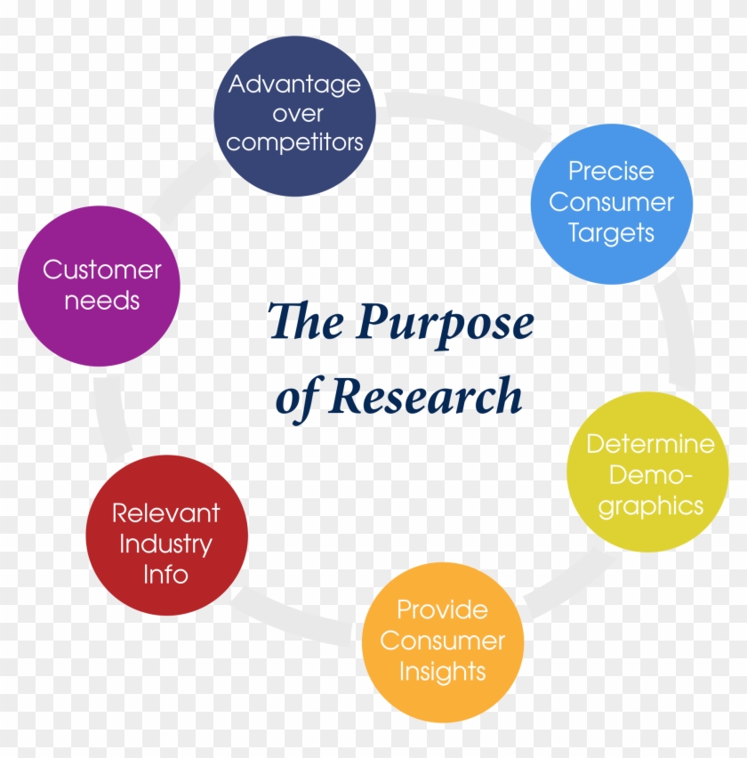 Consumer Marketing Research The Purpose Of Research - Purpose Of Marketing Research #909835