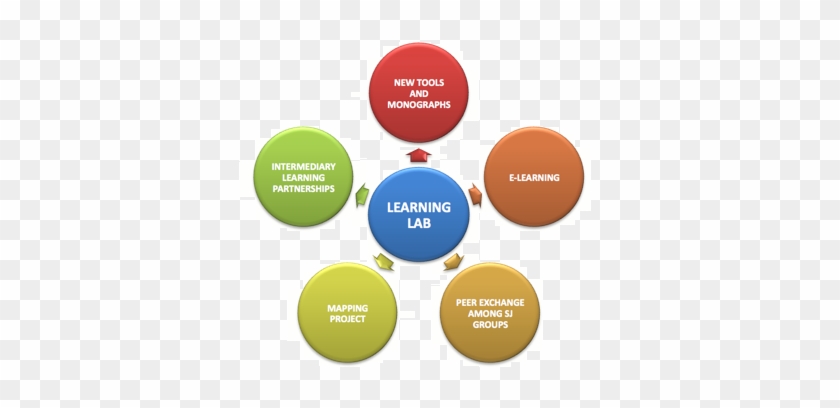 Learning Lab Diagram - Servicio Al Cliente #909857