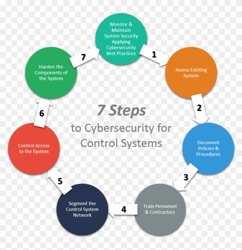7 Steps To A Secure Control System - Cyber Security Diagram #909889