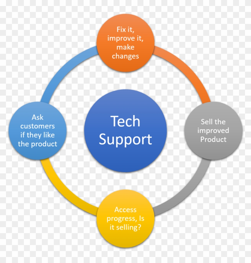 Circle For Tech Support - Directives In Angular 2 #909946