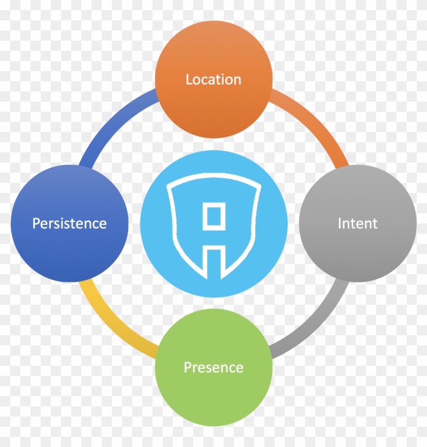Persitence Location Diagram - Brand Equity Of Google #909959