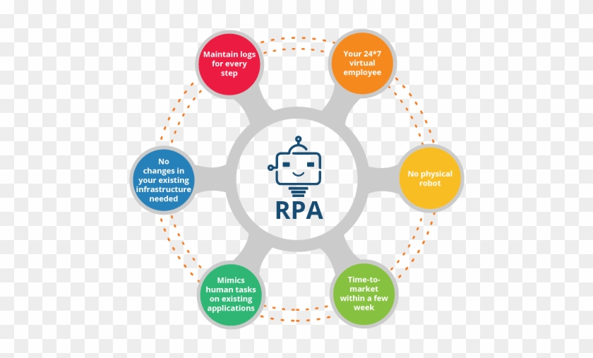 Rpa Diagram - Robotic Process Automation #909980