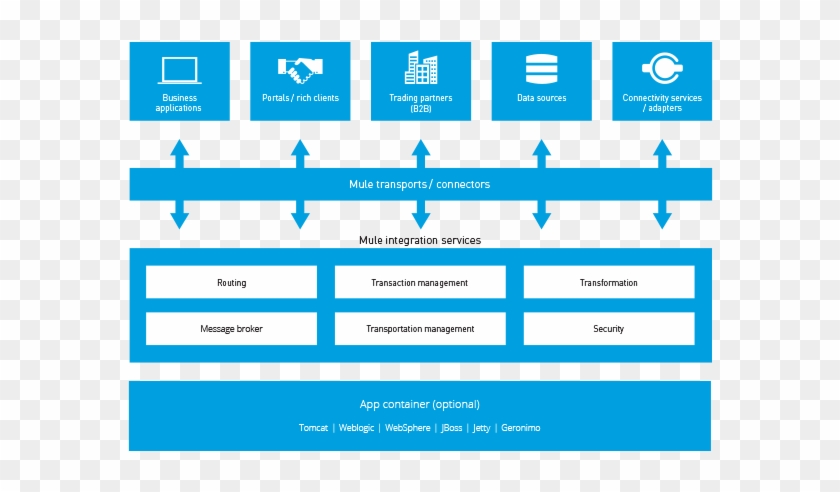 Mulesoft - Mule Enterprise Service Bus #910211