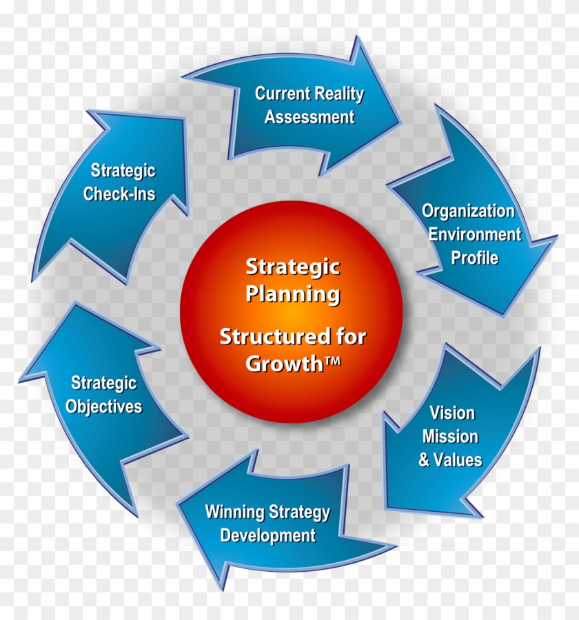 Strategic Planning On Organizational Performance - Strategic Planning #910341
