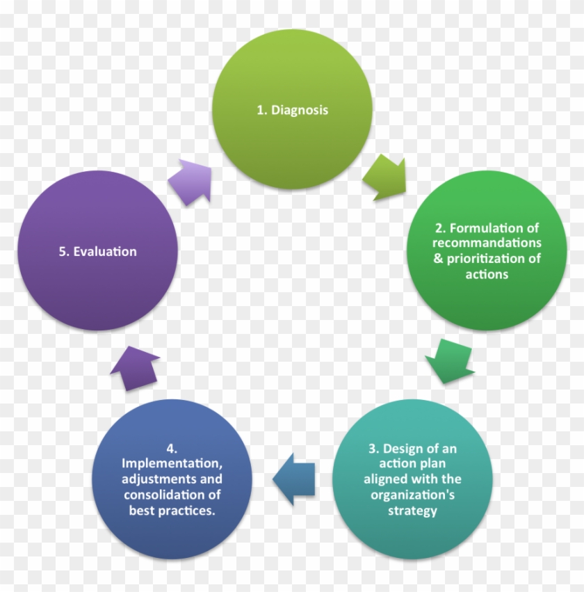 Our Approach - Process Of Software Development #910372