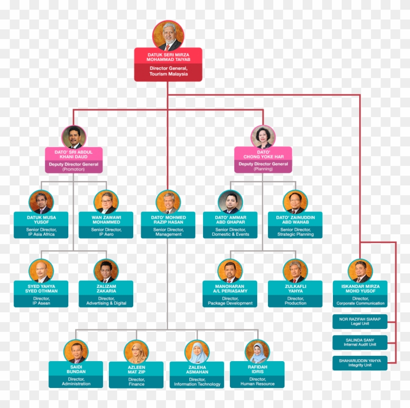 Organization Chart In Malaysia #910387