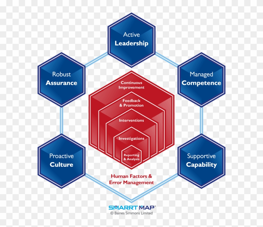 Human Factors & Error Management - Diagram #910628