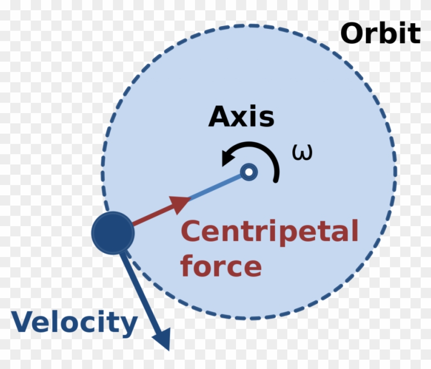 Force/centripetal Diagrams Centripetal Force Circular - Centripetal Force Diagram #911576