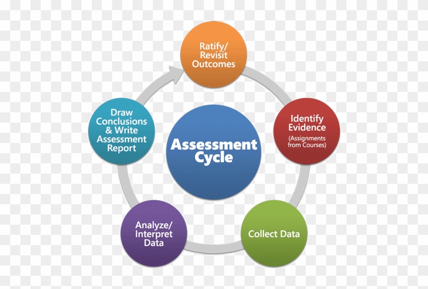 Undergraduate Program Learning Outcome Assessment Learning - Undergraduate Program Learning Outcome Assessment Learning #913649