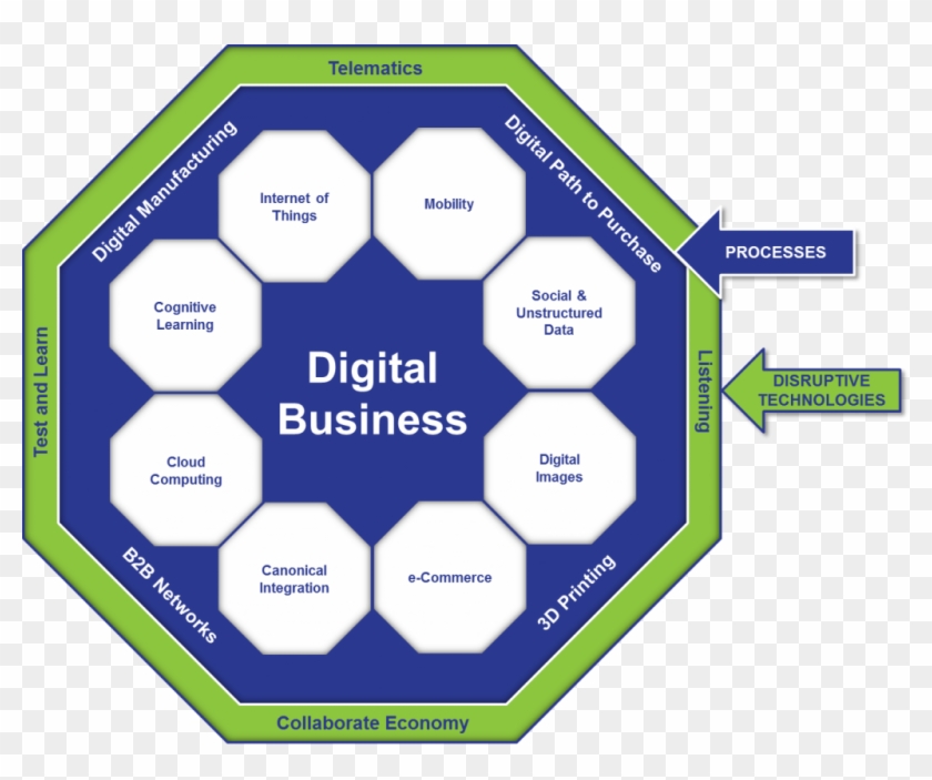 Raise A Toast To Digital Business - Digital Business Supply Chain #914550