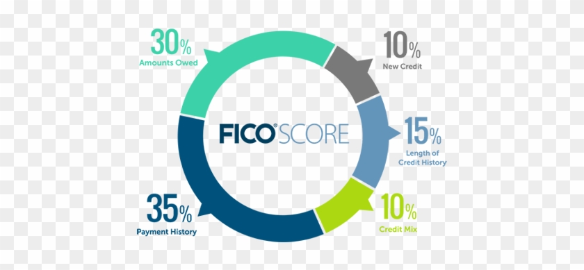 How To Manage Your Small Business Credit Score1 - Fico Credit Score Ranges #914566