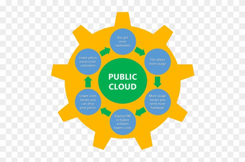 Public Cloud Cycle - Knowledge #915659