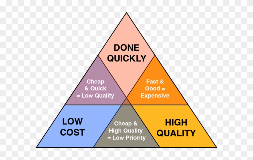 The Primary Issue With Your Question Is The Definition - Iron Triangle Project Management #915686
