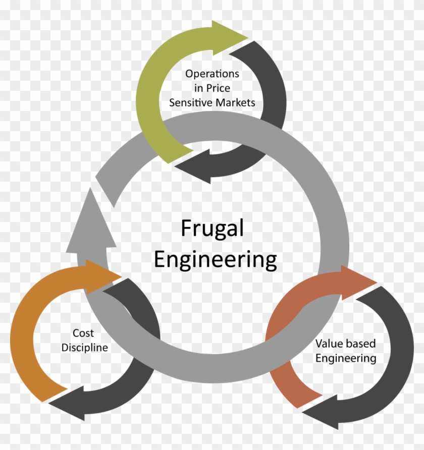 Frugal-engineering - Frugal Innovation #918349