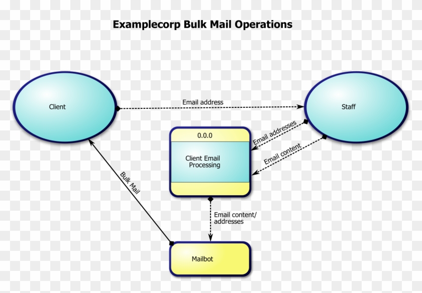 Mail Operations - Bulk Mail #920727