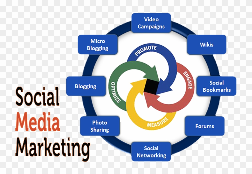 Do Social Media Marketing #921824