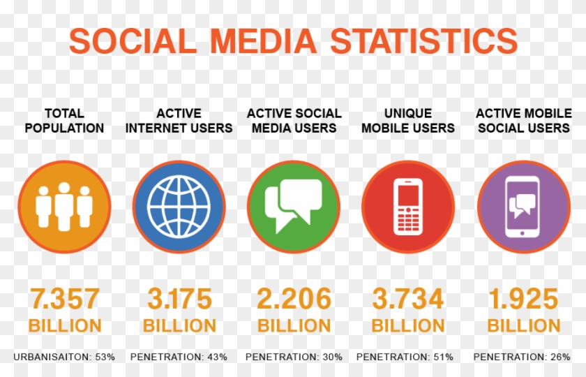 Adding Content Marketing To Social Media Management - Social Media Marketing Statistics 2017 #921839