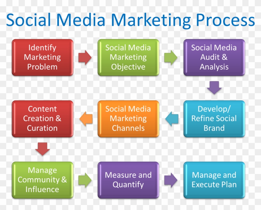 Social Media Marketing Planning #921843