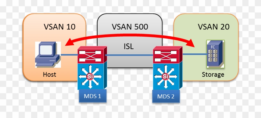 San Topology Diagram Lovely Scénarios Et Vsan Topologies - Network Topology #922175