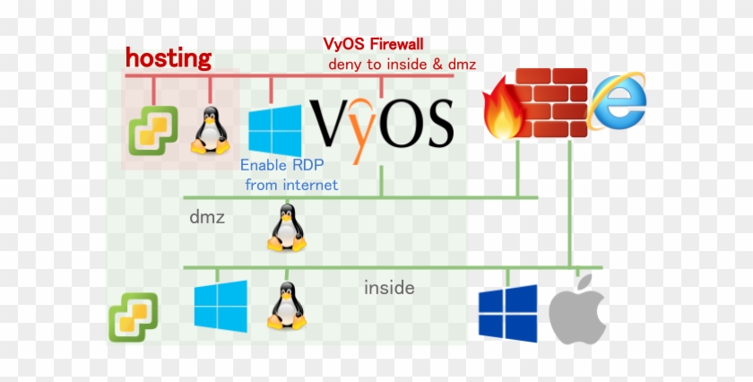 Hosting Independent Nest Esxi - Diagram #922217