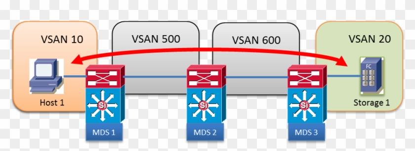 San Topology Diagram Unique Scénarios Et Vsan Topologies - Network Topology #922219