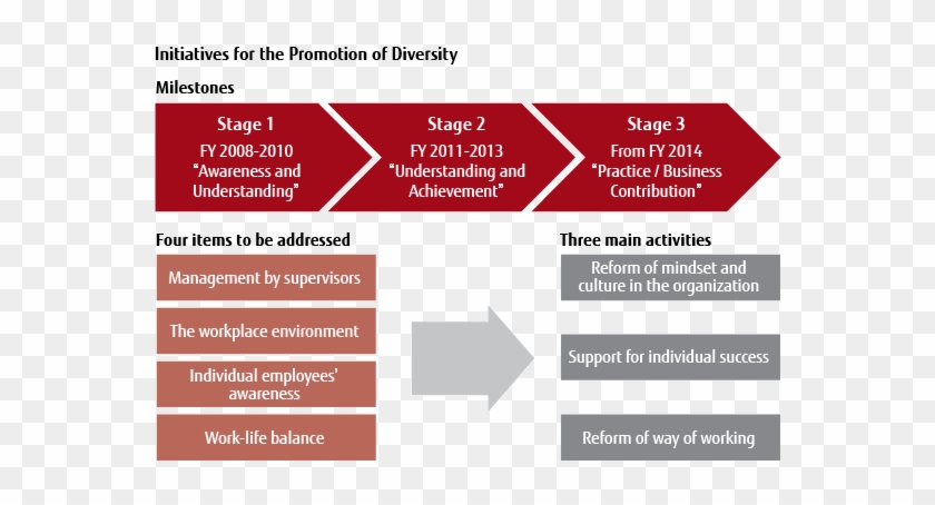 Initiatives For The Promotion Of Divirsity - Diversity And Inclusion Initiatives #922311
