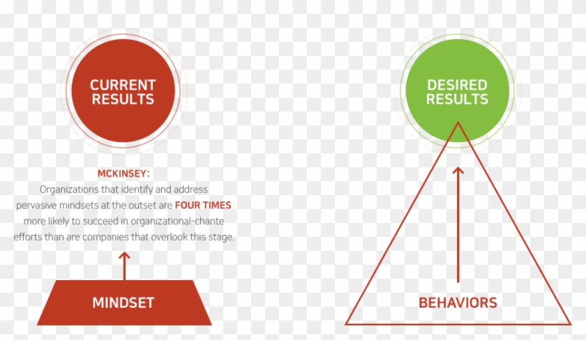 The Arbinger Mindset Model - Diagram #922366