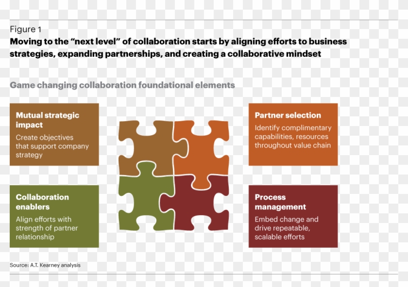 Repeatable And Scalable Collaboration Process - Diagram #922372