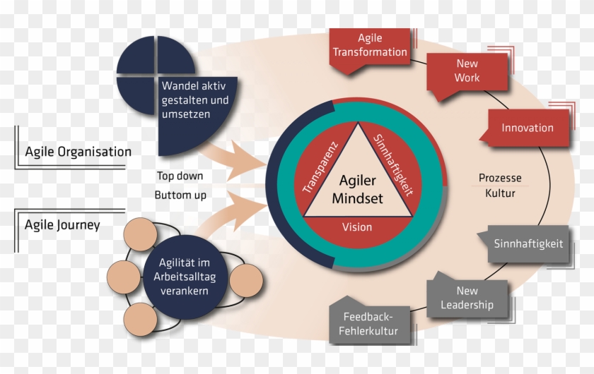 Agile Methoden Sind Entstanden, Weil Bisherige Vorgehensweisen - Mittelstand #922501