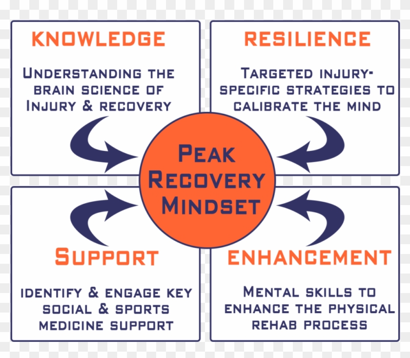 Peak Recovery Mindset Model - Poster #922533