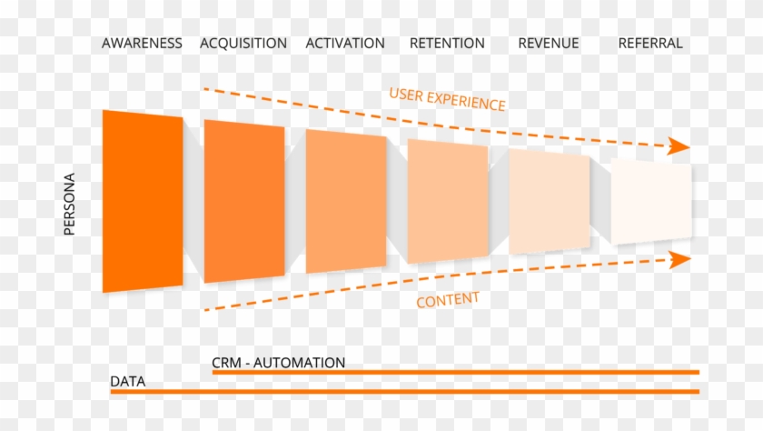 What Full-funnel Optimisation Actually Means - Awareness Acquisition Activation Retention Revenue #922537