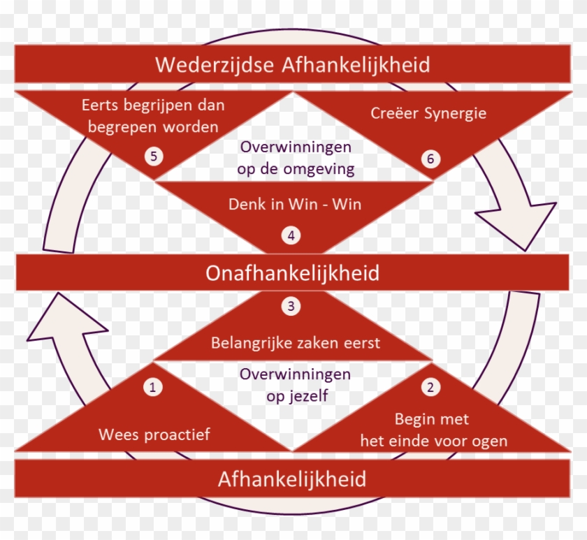 De 7 Eigenschappen Van Covey - 7 Eigenschappen Van Covey #922545