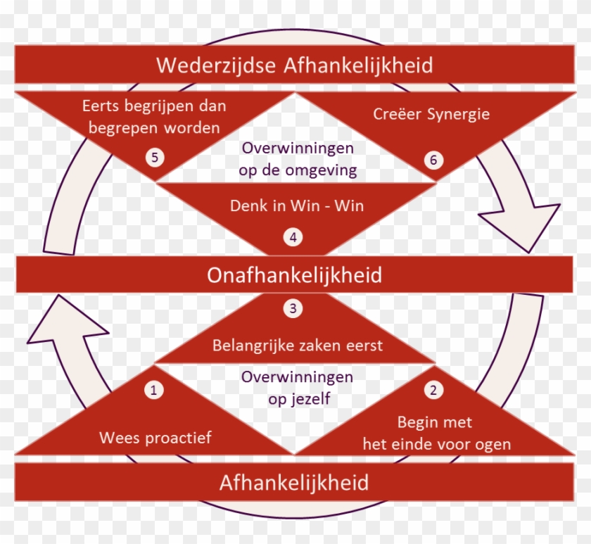 De 7 Eigenschappen Van Covey - 7 Eigenschappen Van Covey #922545