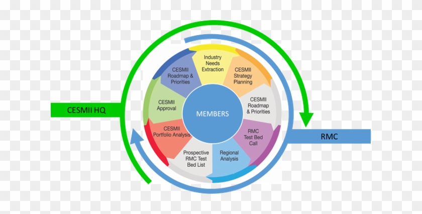 Strategic Planning Process - Strategic Planning #928837