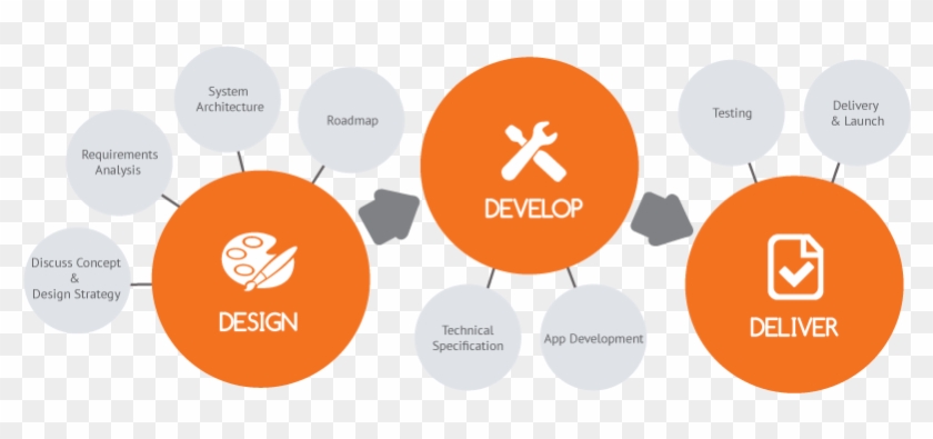 Mobile Application Development Process - Mobile Application Development Process #928885