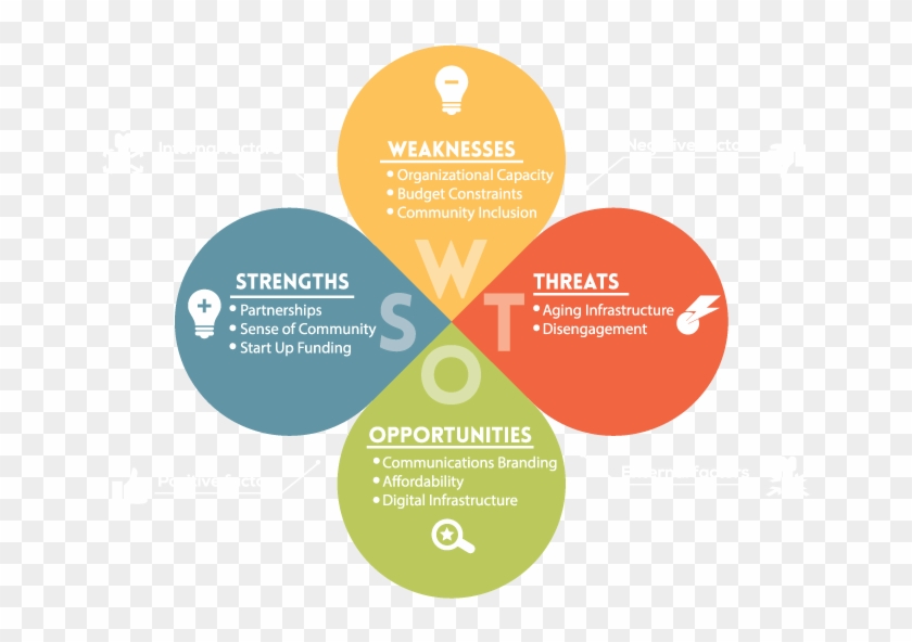 Swot Analysis Coworking Space #928907