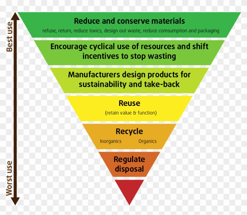 Home - Waste Hierarchy #932157