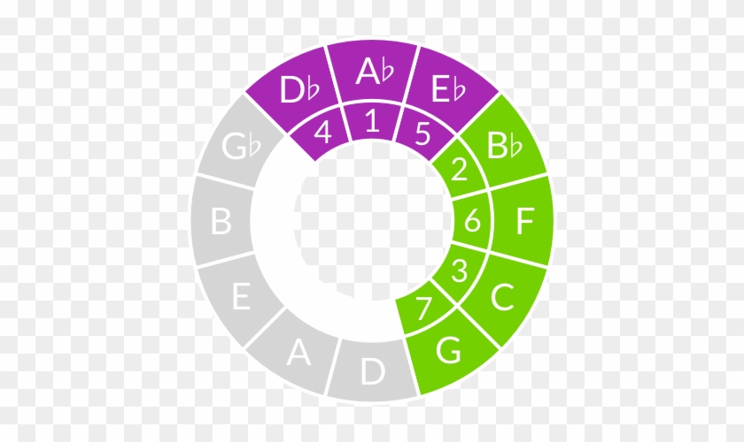 A-flat Major Scale On The Circle Of Fifths - New Orleans Arena Seating Chart #932270