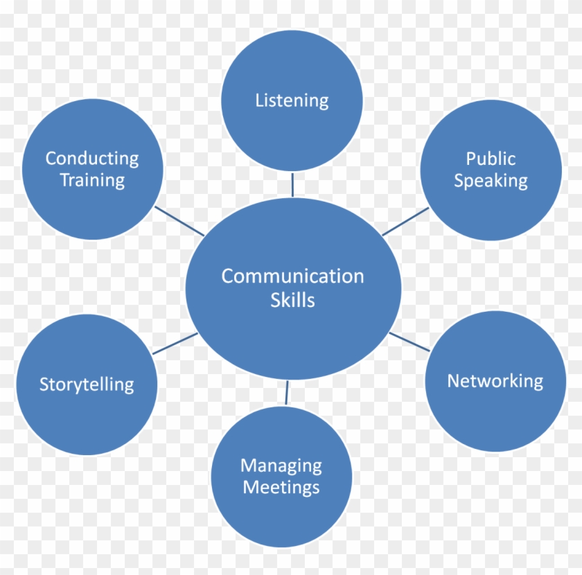 Gilda Bonanno's Blog - Communication Skills #932777