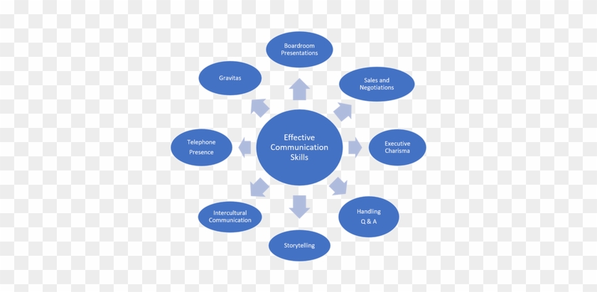 Communication Development - Employability #932790