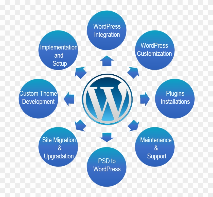 Wordpress Website Design & Development Services Company - Wordpress #948361
