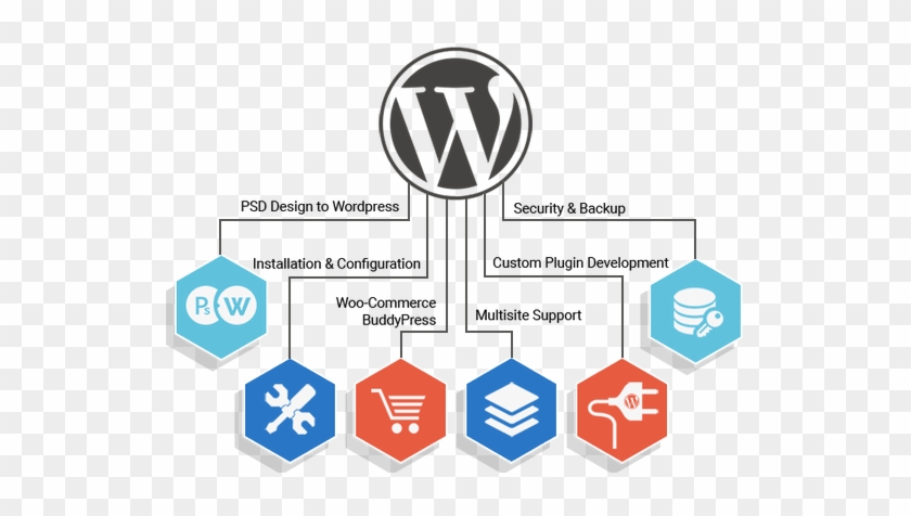 Wordpress Benefit - Wordpress Development #948374