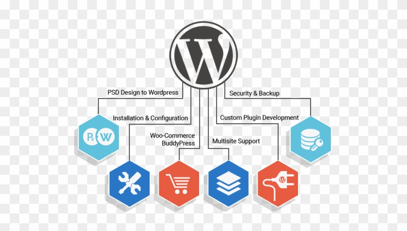Wordpress Benefit - Wordpress Development #948374