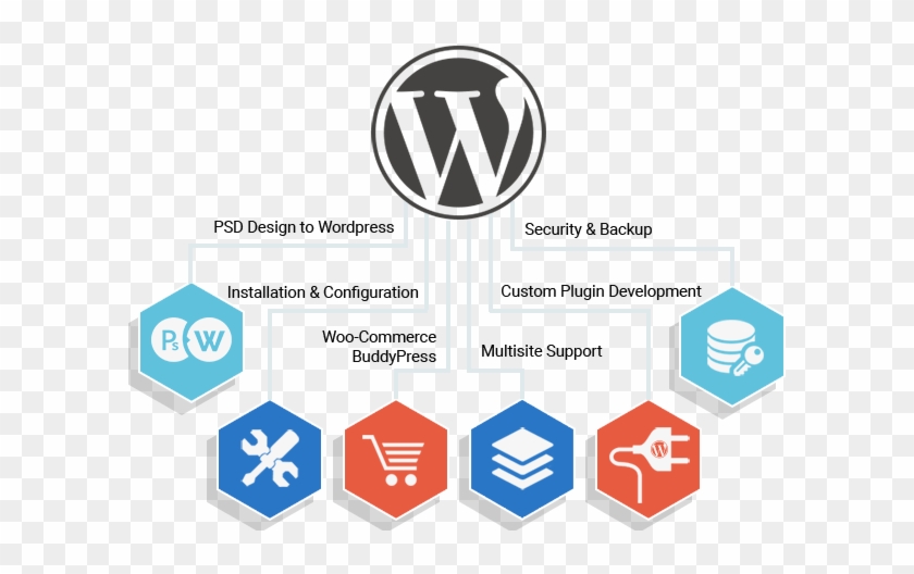 Our Wordpress Development Services - Wordpress Theme Development Services #948398