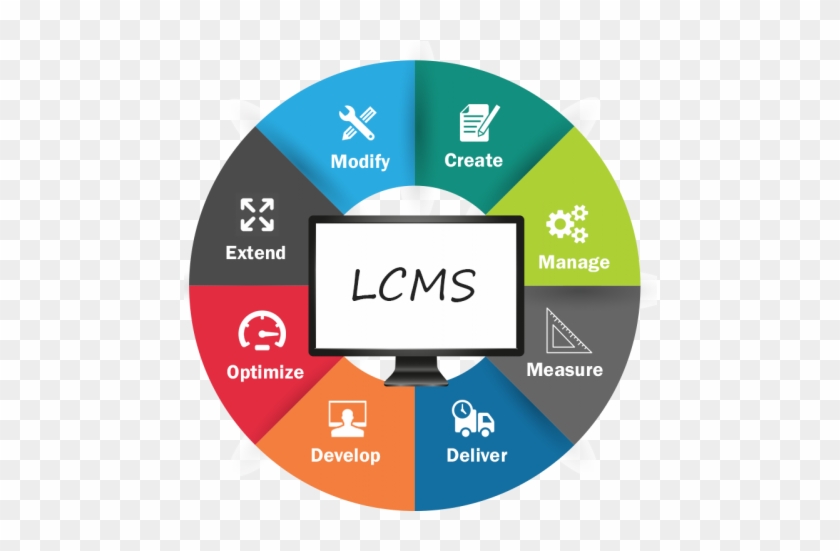 Procesos En Los Learning Content Management Systems - Learning Content Management System #948422