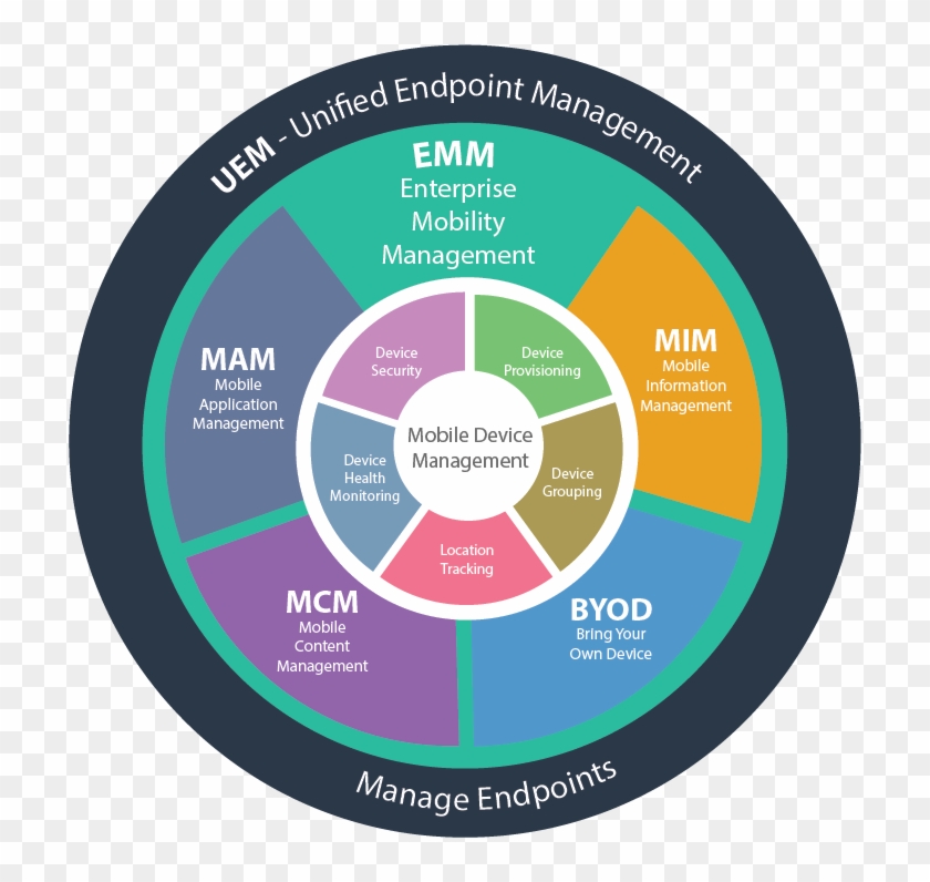 Mobile Device Management , Enterprise Mobility Management - Portrait Of A Man #948425