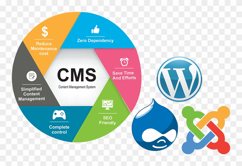 Website Content Management - Wordpress Icon #948444