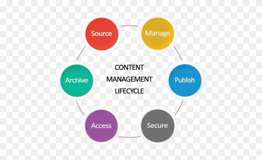 Content Management System - Content Management Services #948471