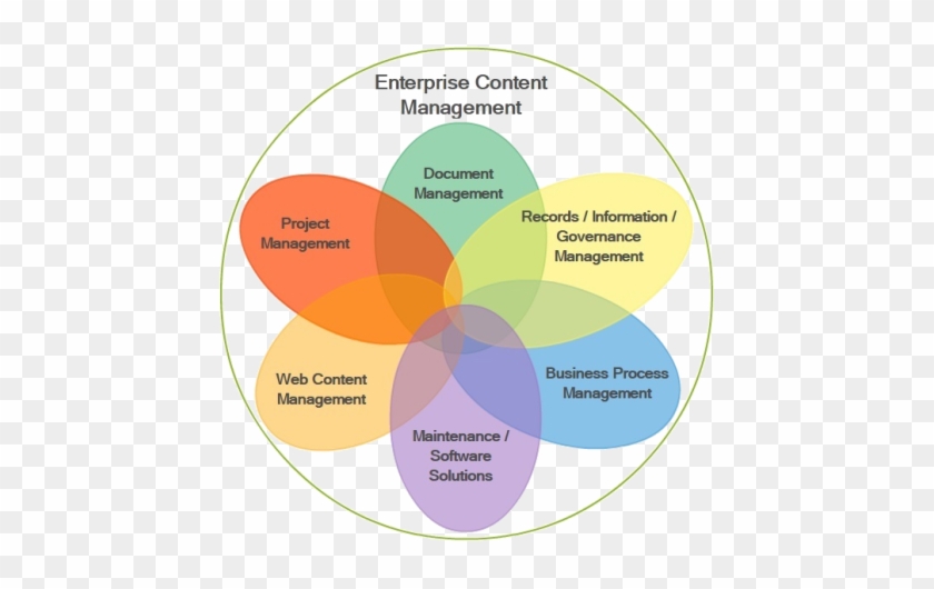 Transparent Venn Diagram - Enterprise Content Management Venn Diagram #948523